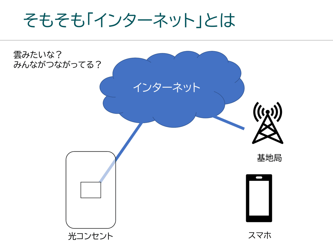 そもそも「インターネット」とは