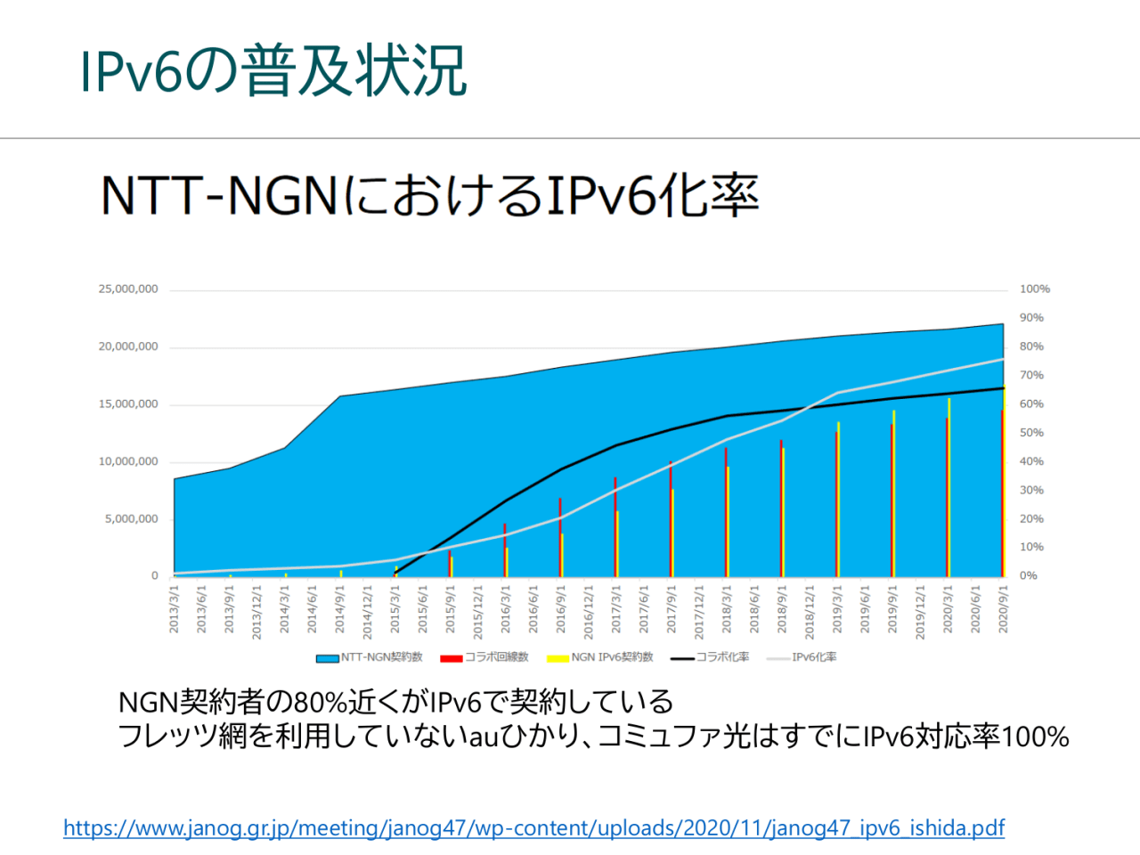 IPv6の普及状況