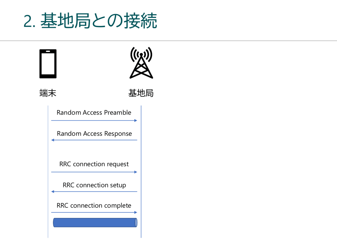 2. 基地局との接続