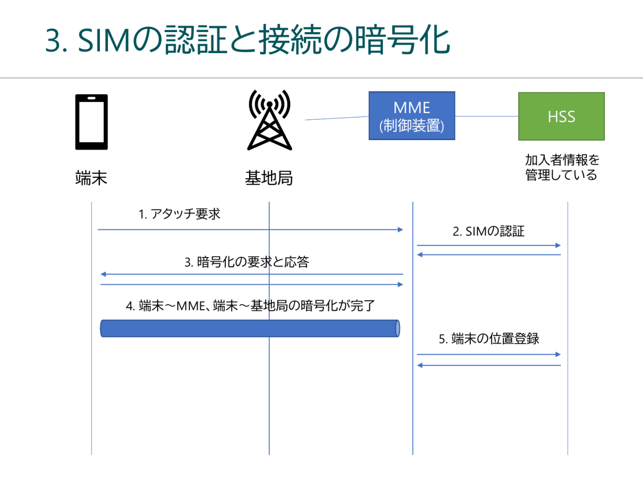 3. SIMの認証と接続の暗号化