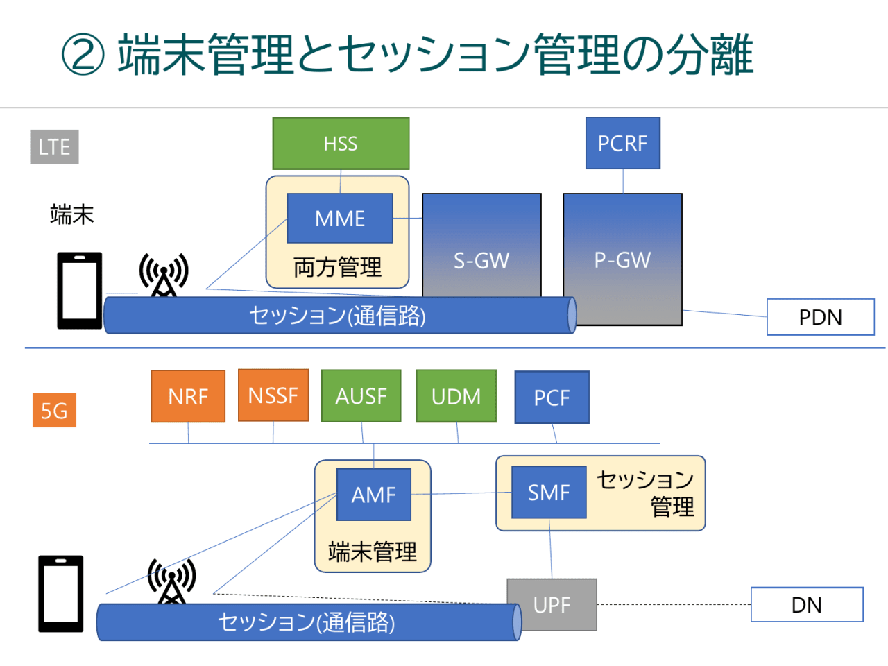 ② 端末管理とセッション管理の分離