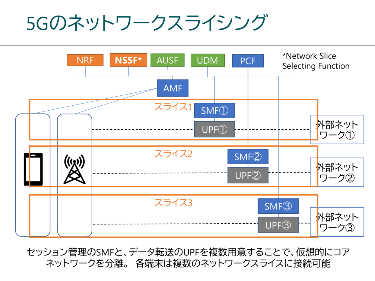 5Gのネットワークスライシング