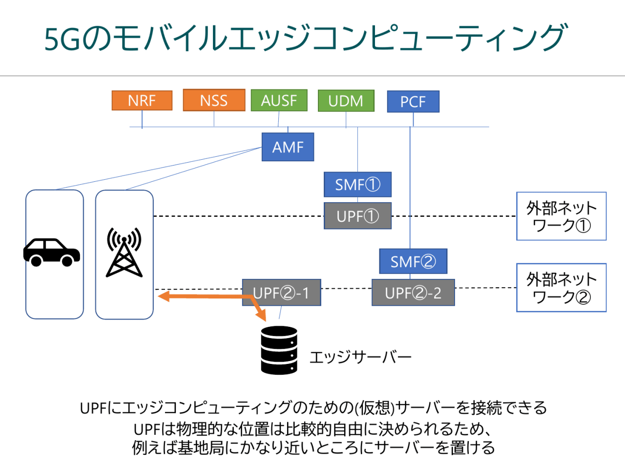 5Gのモバイルエッジコンピューティング