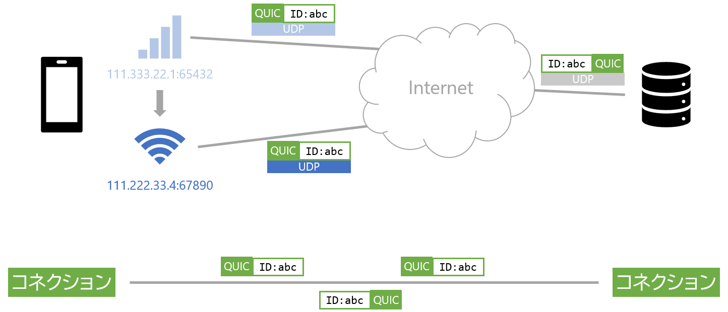 QUICではIPやポート番号が変わってもHTTP通信を継続できる