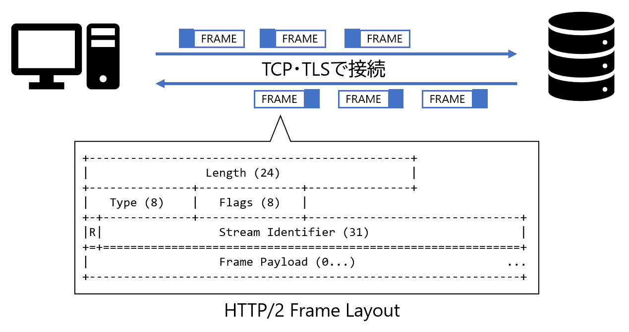 HTTP/2がバイナリベースであることの説明図