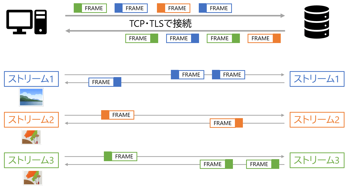 HTTP/2 ストリームによる通信路の多重化