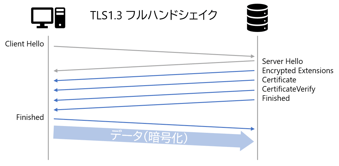 TLS 1.3のフルハンドシェイク