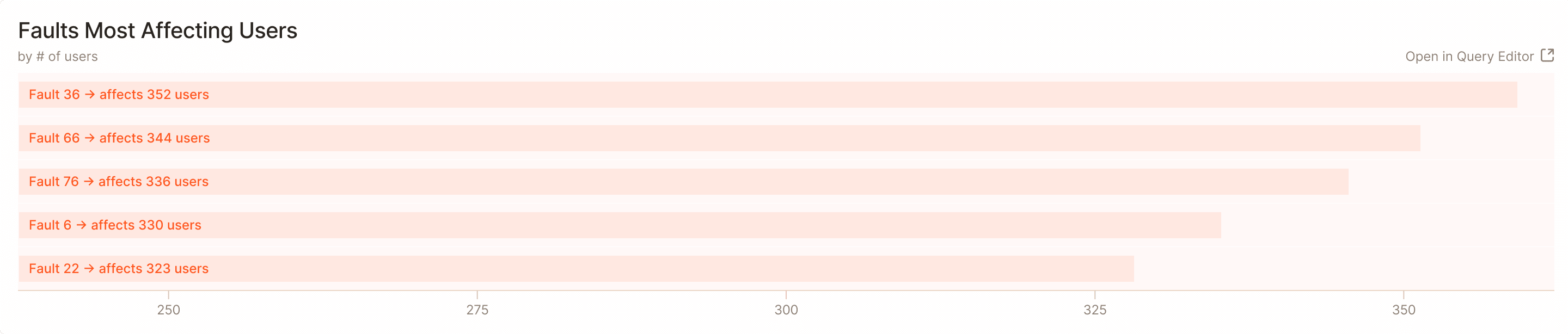 A horizontal bar chart titled "Faults Most Affecting Users" lists five faults by the number of users affected. The bars represent the number of users, with Fault 36 affecting 352 users, Fault 66 affecting 344, Fault 76 affecting 336, Fault 6 affecting 330, and Fault 22 affecting 323. The chart has a range up to 350 users and includes an option to "Open in Query Editor," indicating the data is interactive and part of an analytic tool.