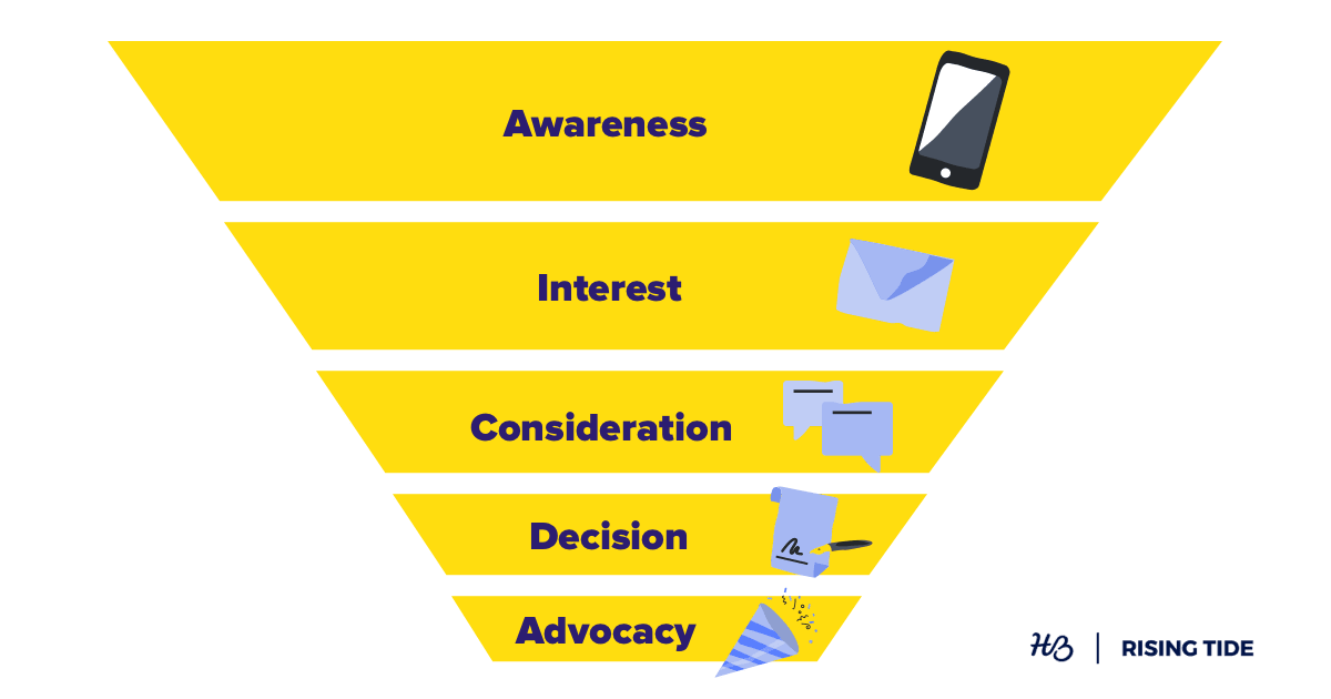 Sales funnel including lead generation