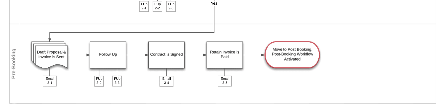 plc process 3 stages