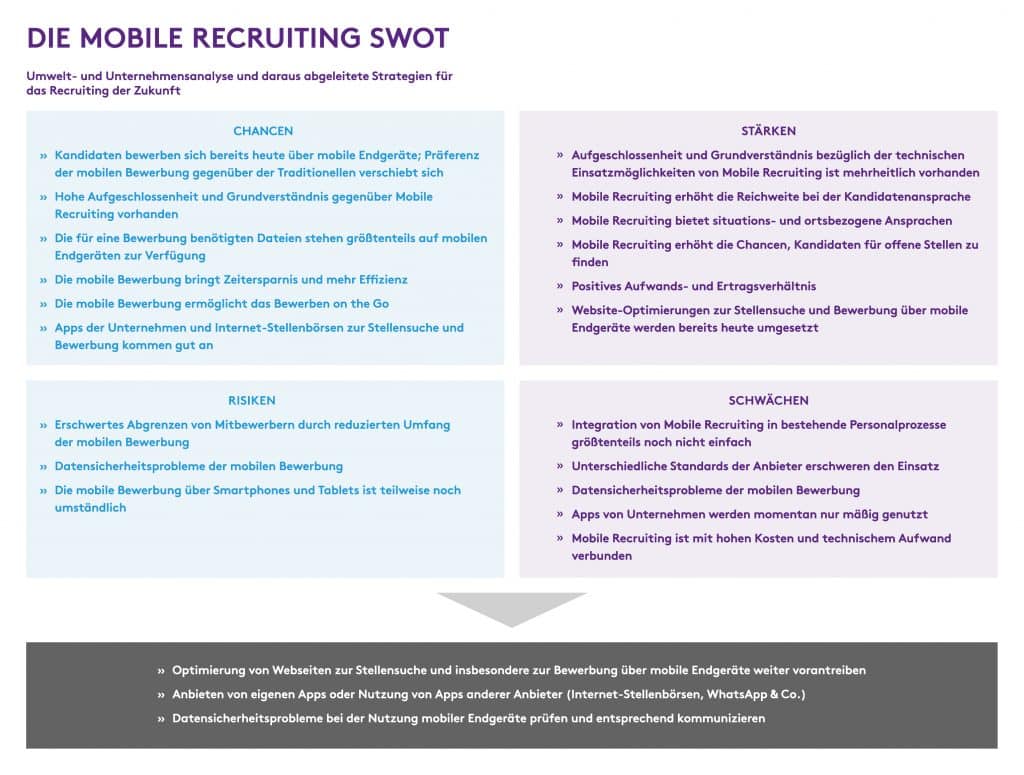 Mobile Recruiting SWOT (infographic: Monster)