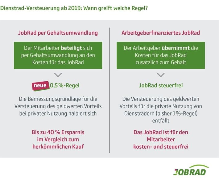 New "0.5% rule" for company bicycles and pedelecs - duty bike taxation from 2019: When does which rule apply? (Infographic: JobRad)