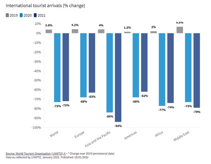 Tourism grows 4% in 2021 but remains far below pre-pandemic levels | Holedo