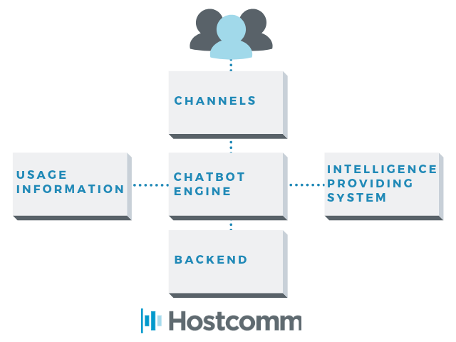 A diagram of chatbot integration into channels. A diagram of chatbot integration into channels.