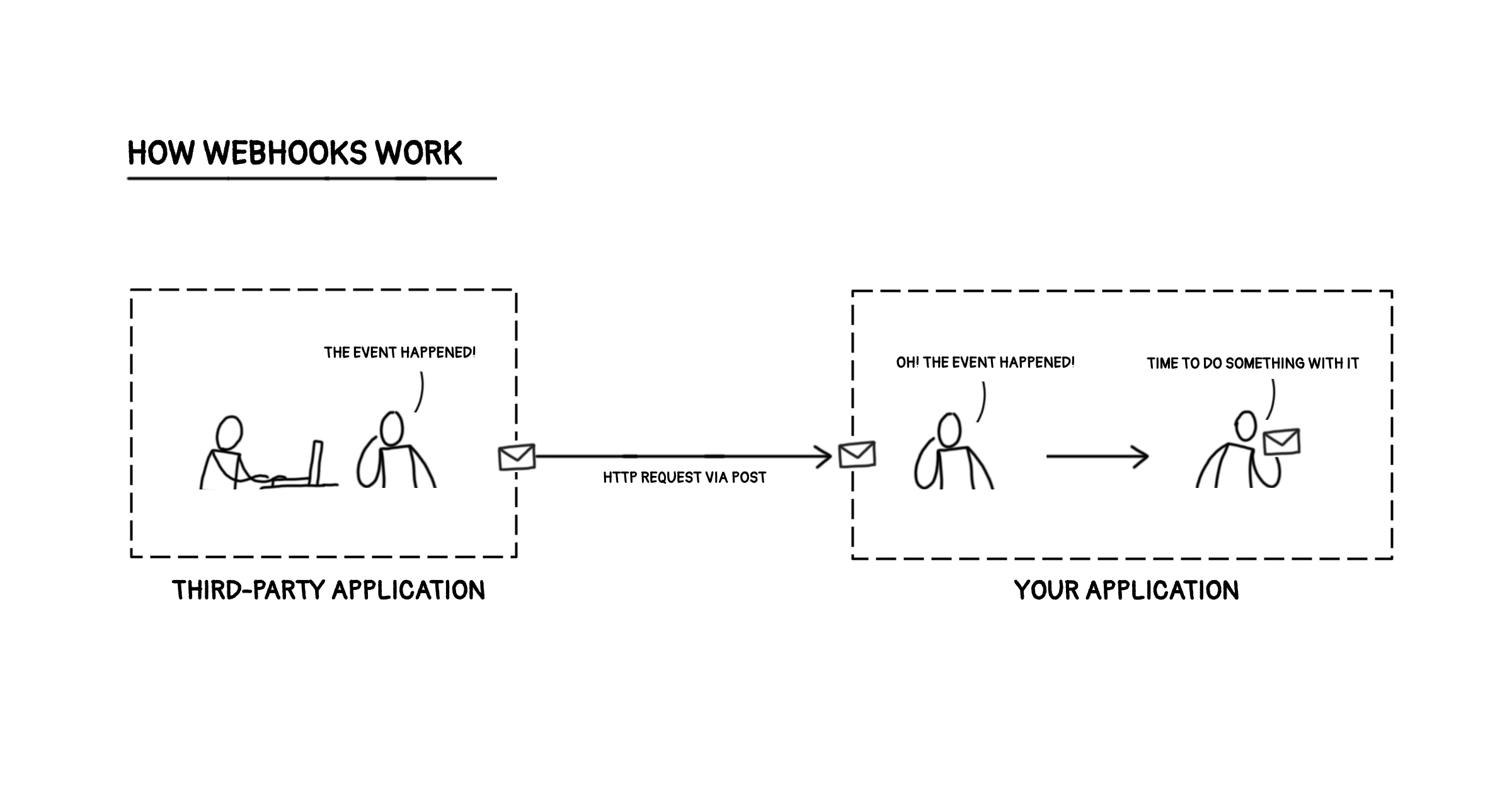 What are Webhooks