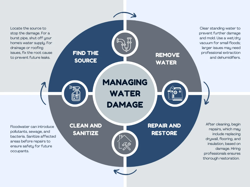 infographic on managing water damage