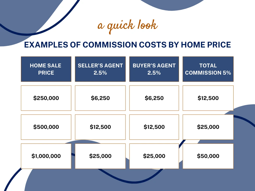 examples of commission costs by home price