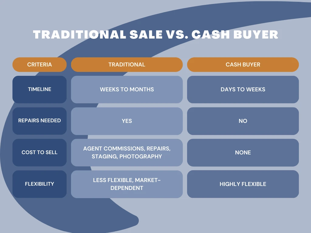 Traditional sale vs. cash buyer