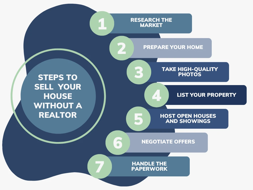 steps to sell your house without a realtor