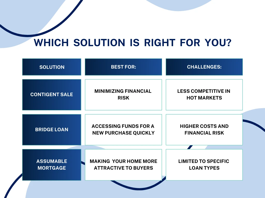 Selling a home before the mortgage is paid off infographic