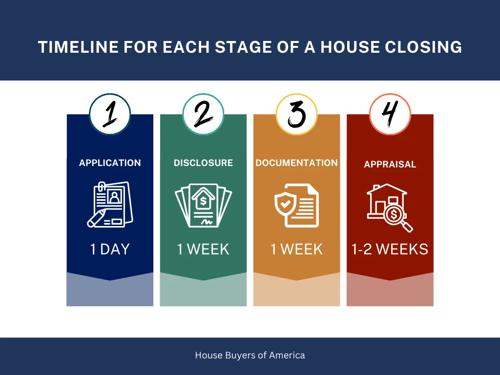 Infographic for how long does it take to close on a house