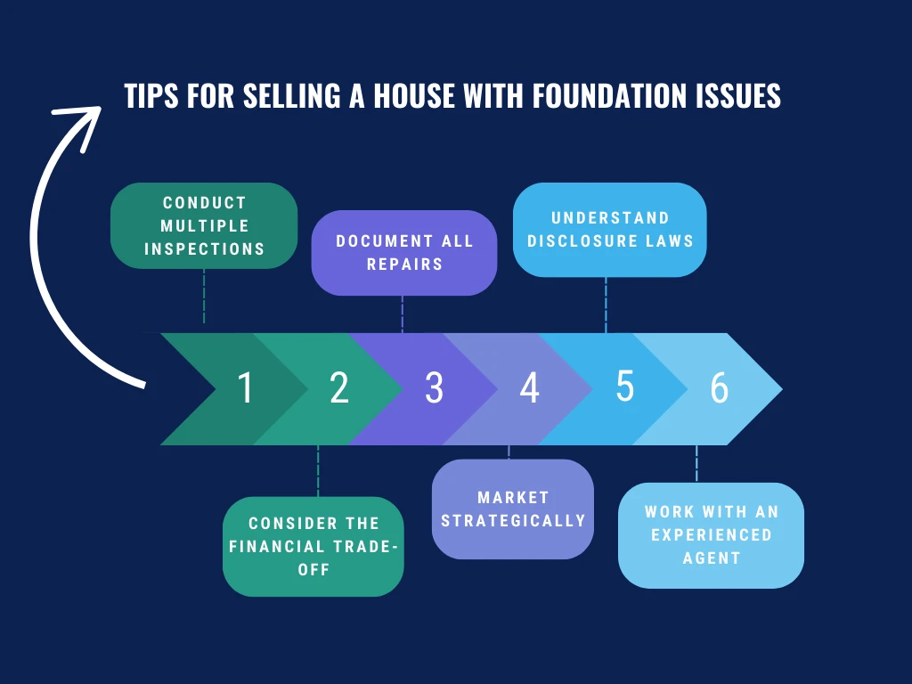 Tips for selling a house with foundation issues.