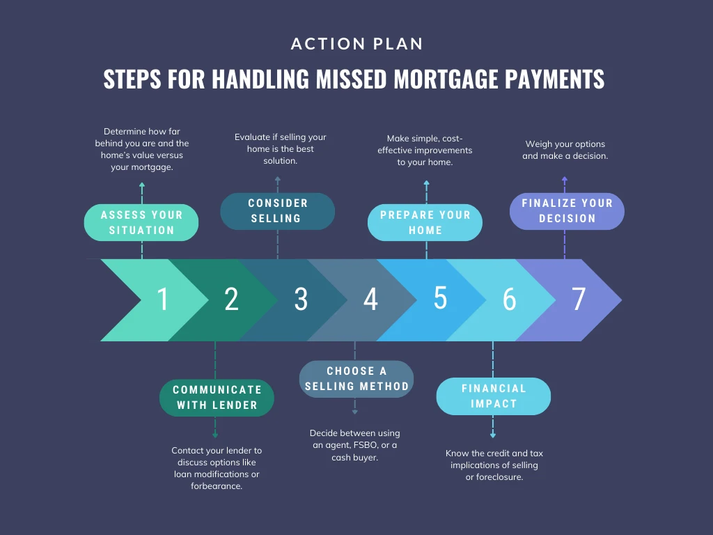 Missed payments infographic