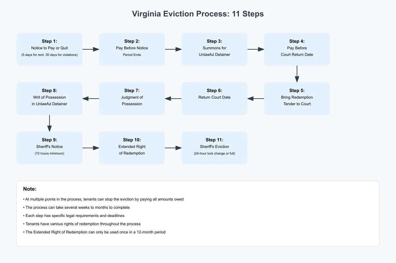 VA eviction step by step