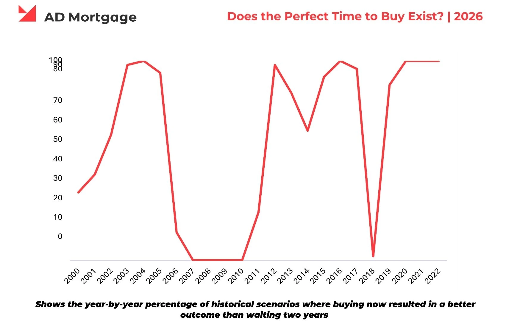 timing the market data