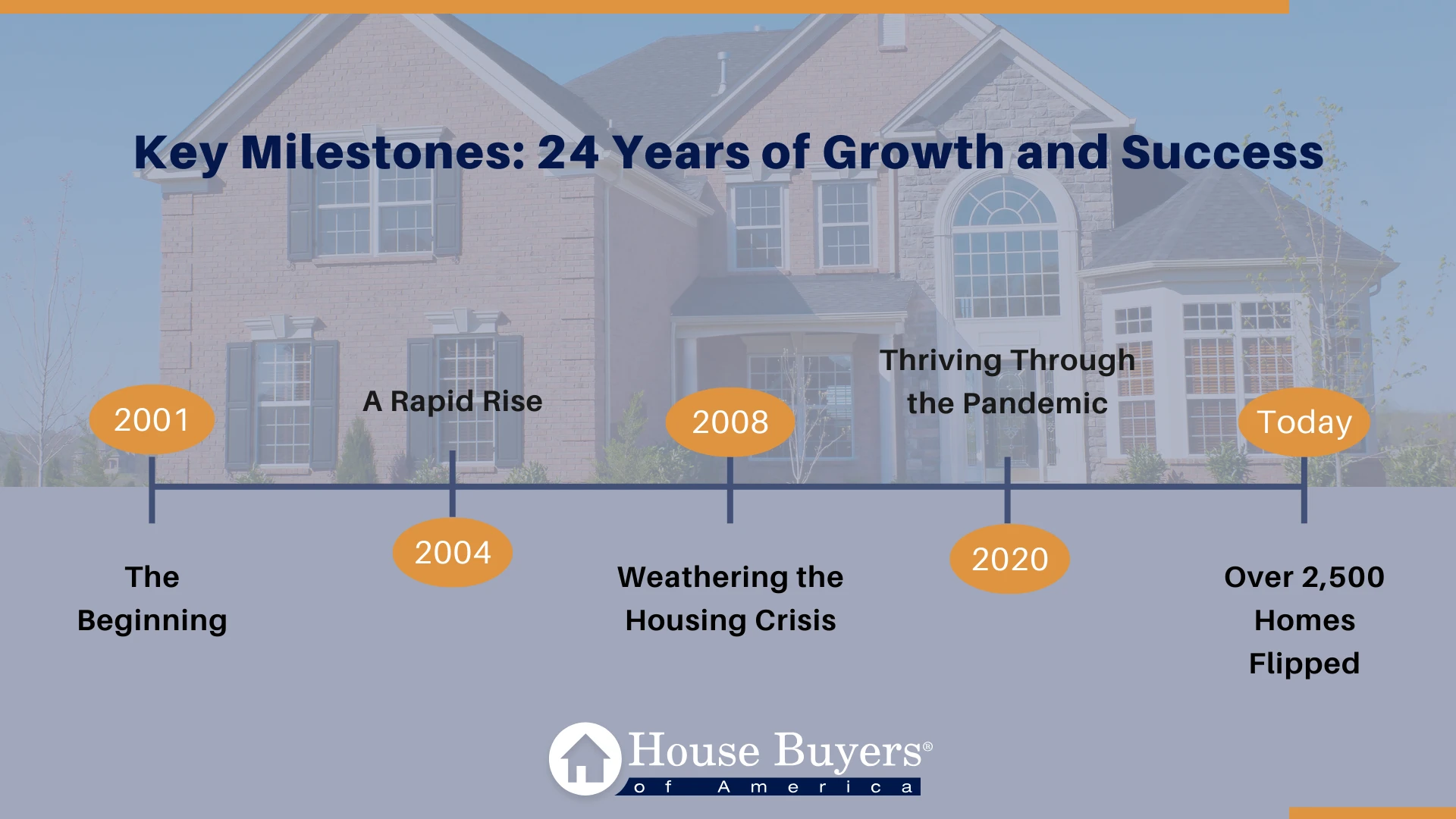 our milestones timeline