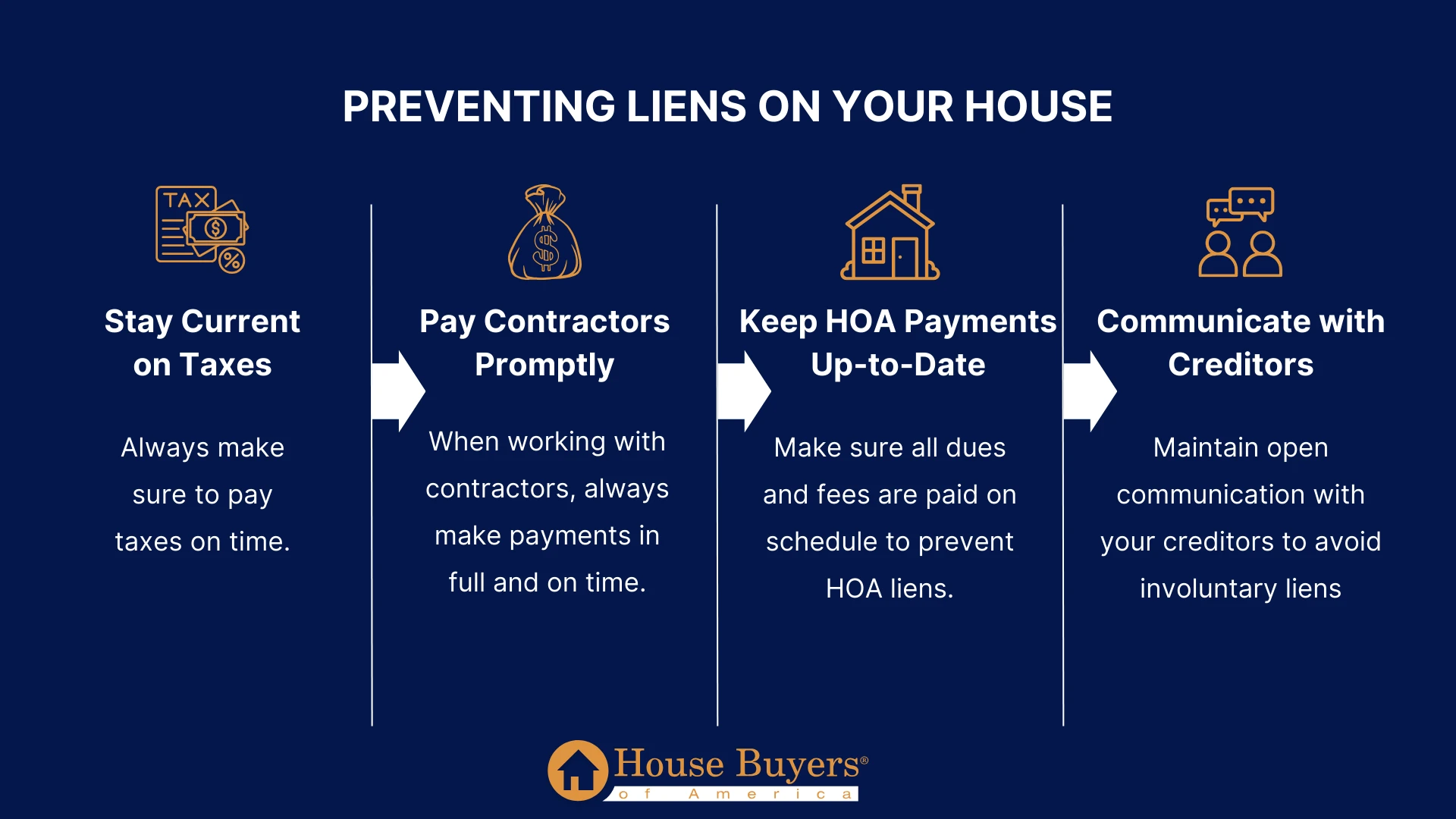 Preventing Future Liens on Your Property