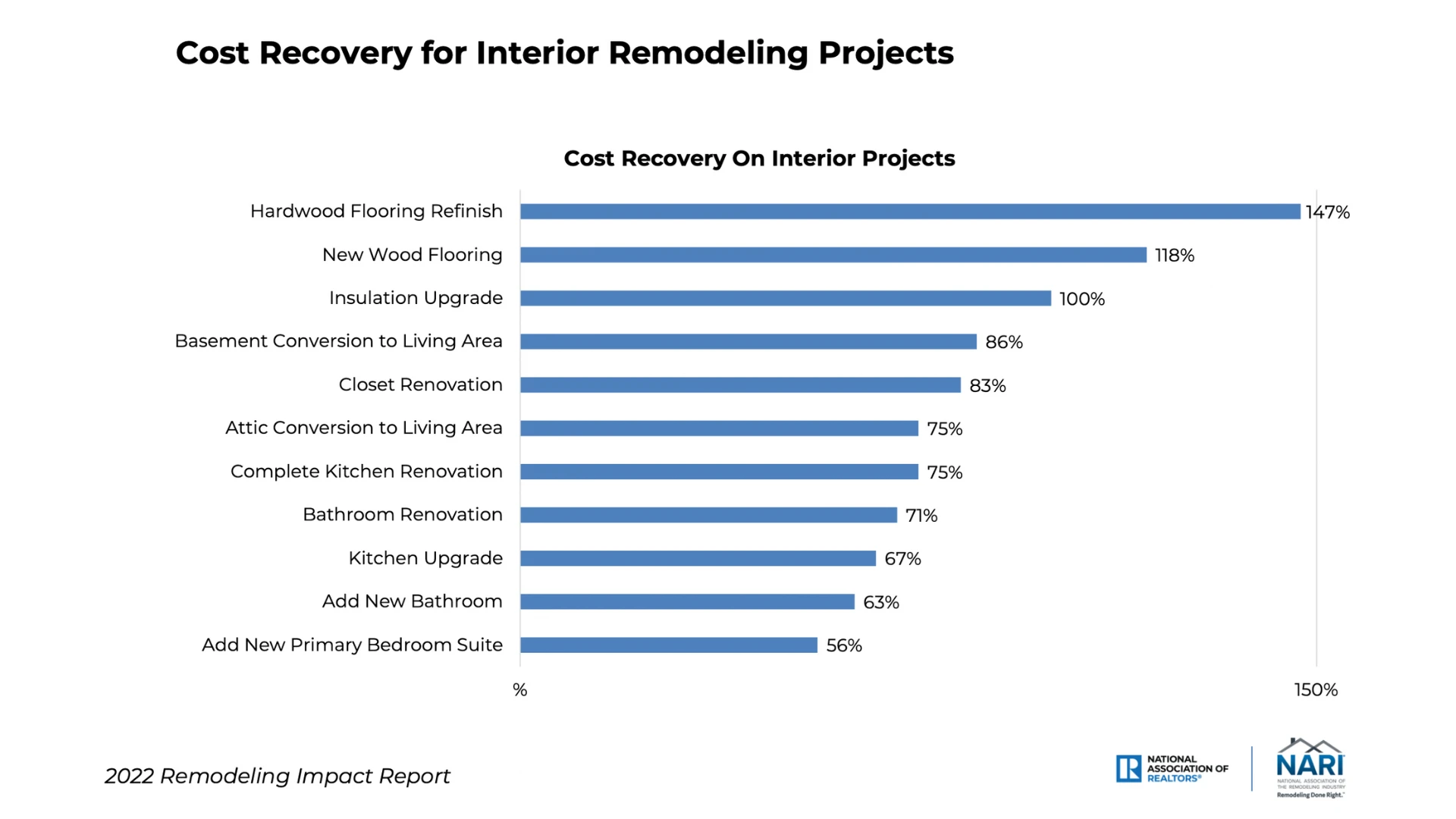 House renovation infographic