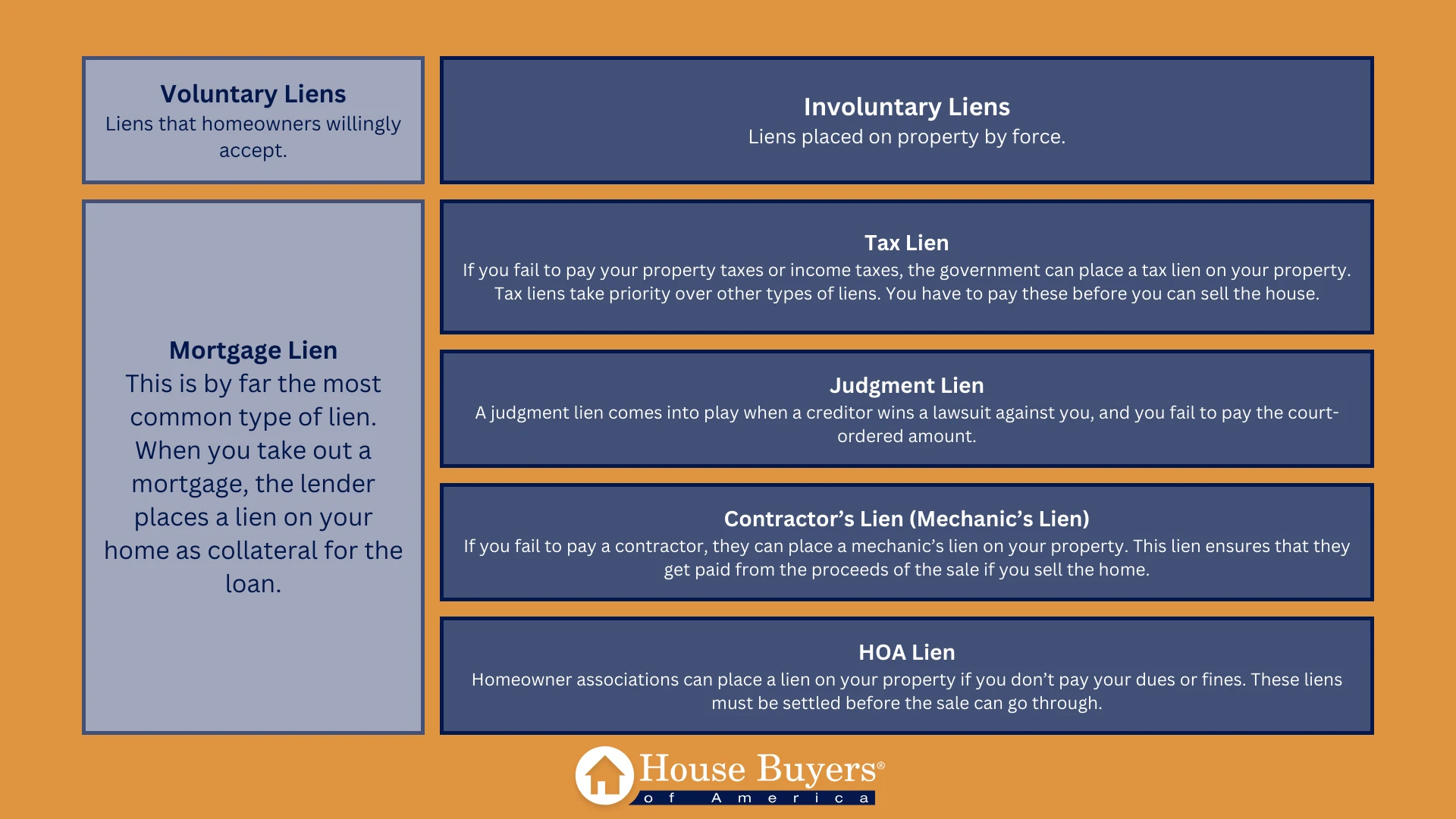 Types of Liens on a Property
