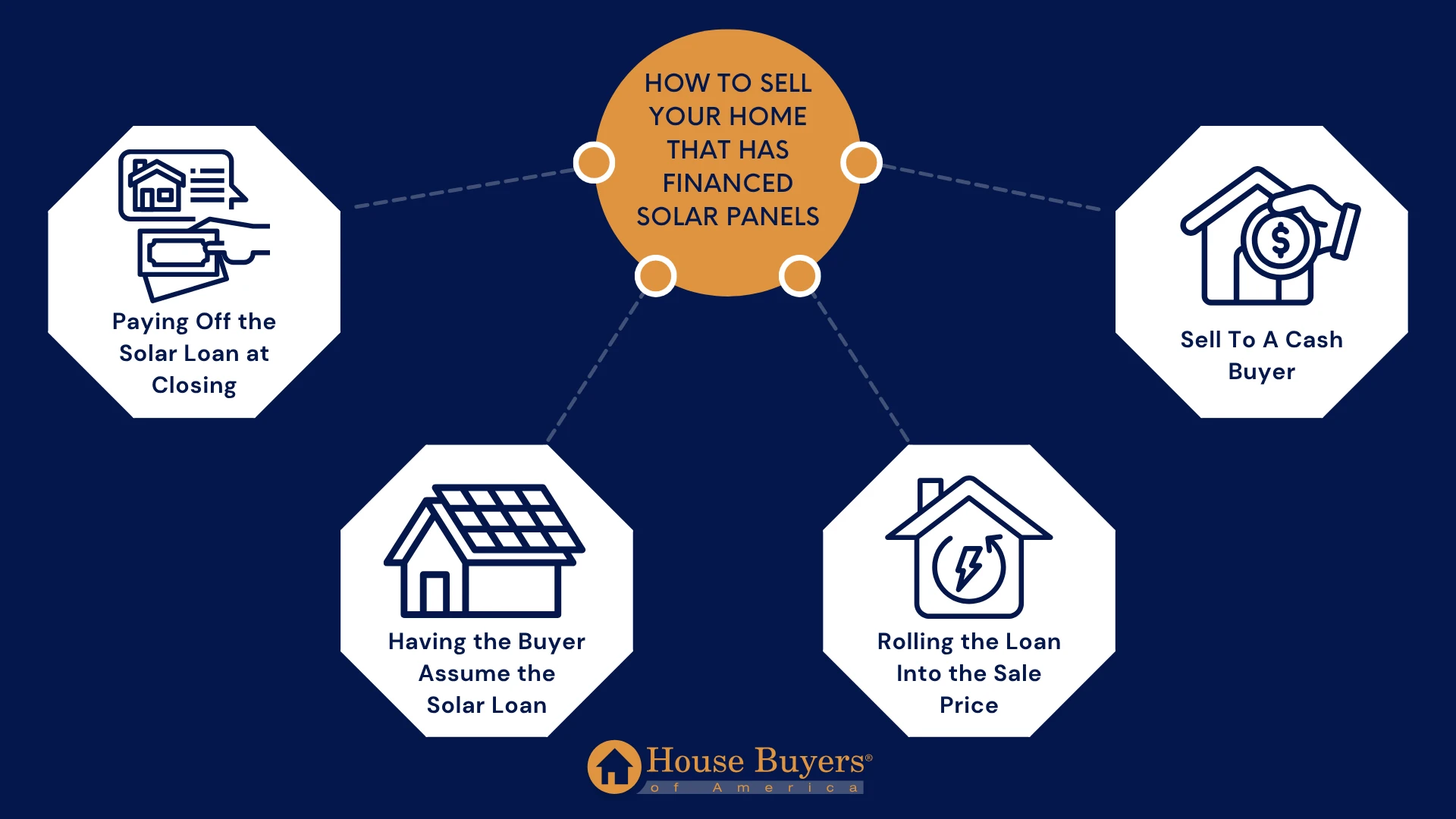 How To Sell Your Home That Has Financed Solar Panels