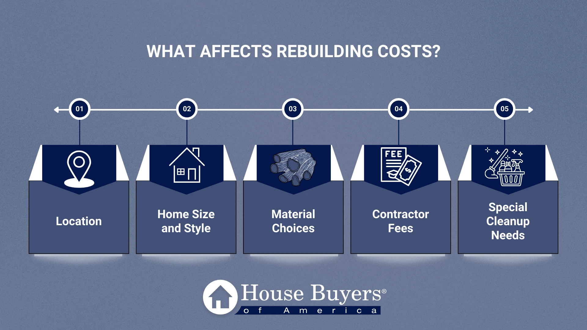 What Affects Rebuilding Costs