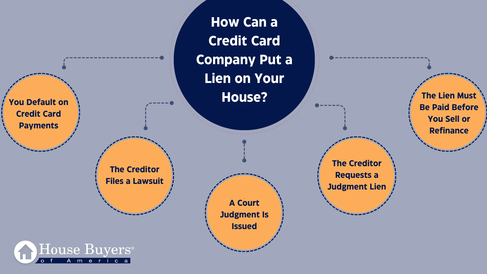 How Can a Credit Card Company Put a Lien on Your House?