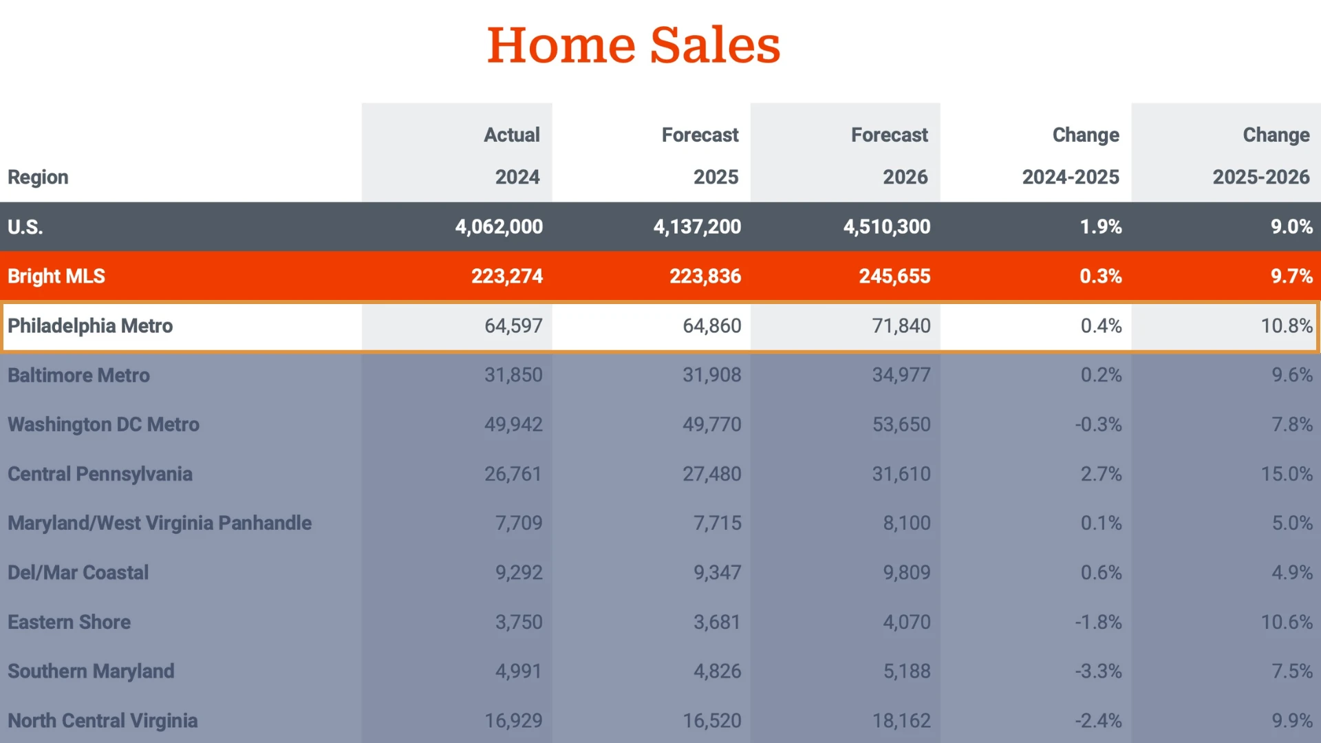 Greater Philadelphia Home Sales chart