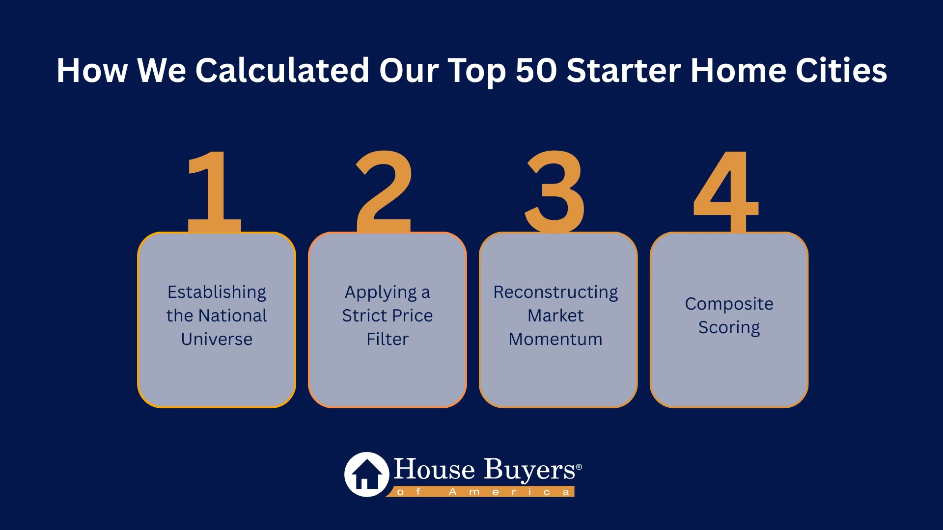 graphic showing 
How We Calculated Our Top 50 Starter Home Cities