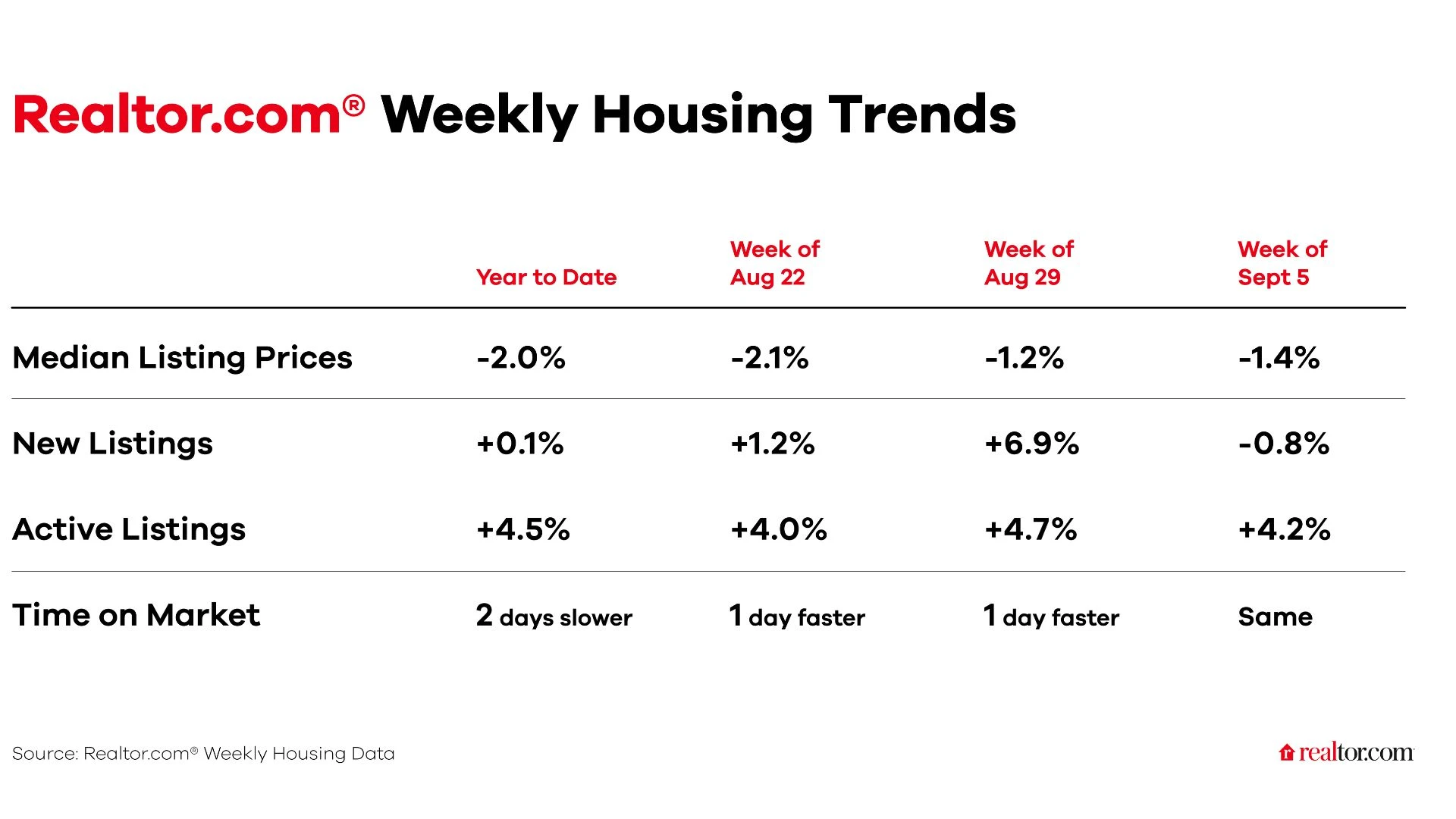 september 5th 2026 Weekly Housing Trends Report
