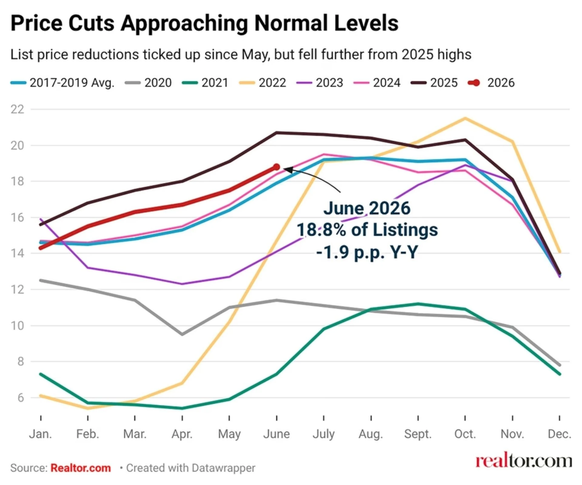 graphi showing Price Cuts Approaching Normal Levels