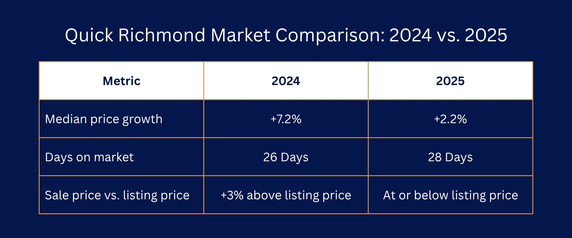 graphic showing the richmond market data 2024 vs 2025