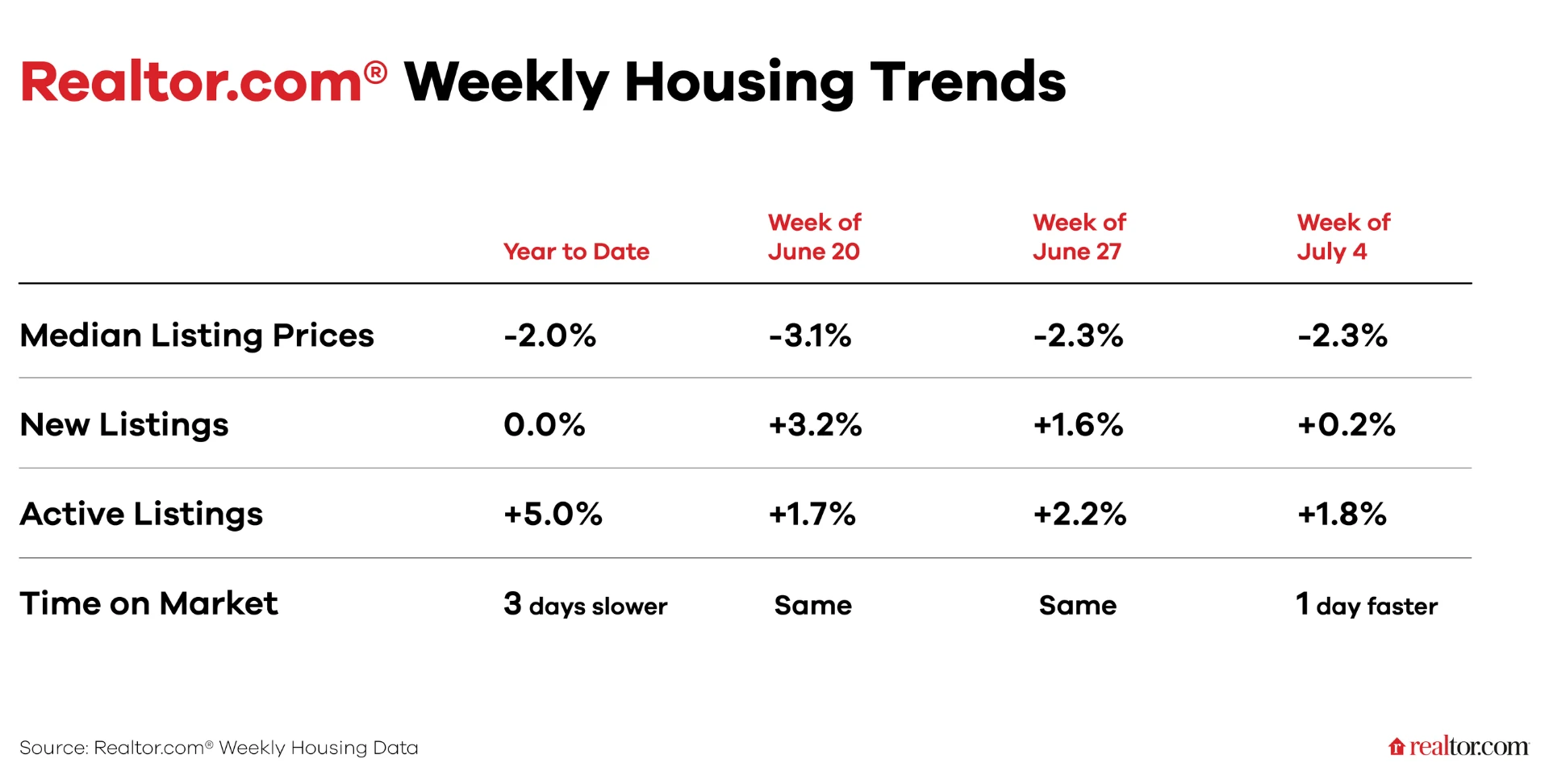 Realtor Weekly Housing Trends - July 4th, 2026
