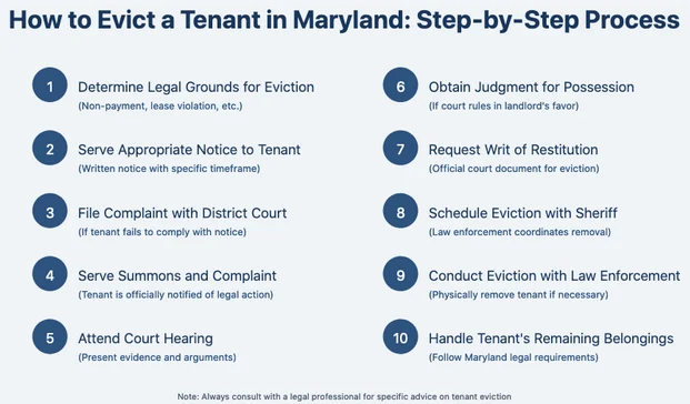 steps to evict Maryland