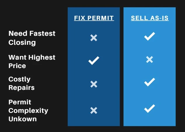 Should You Fix the Permit or Sell As-Is?