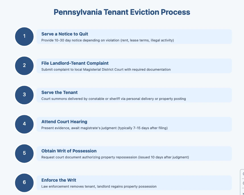 PA eviction steps
