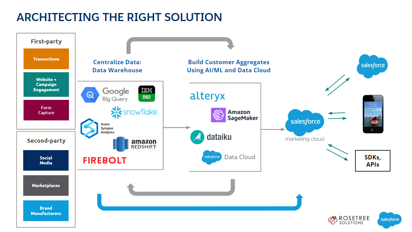 MarTech Architecture