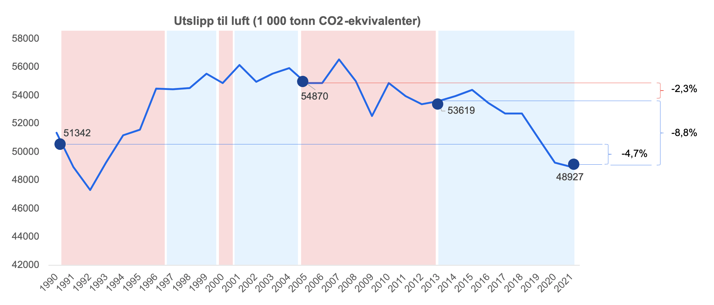 Utslipp til luft: Kilde SSB