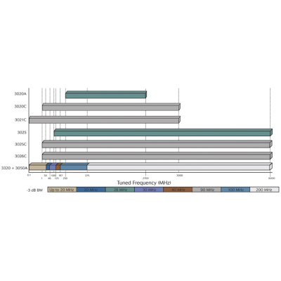 3320 low noise rf signal generator and dual channel awg 23574