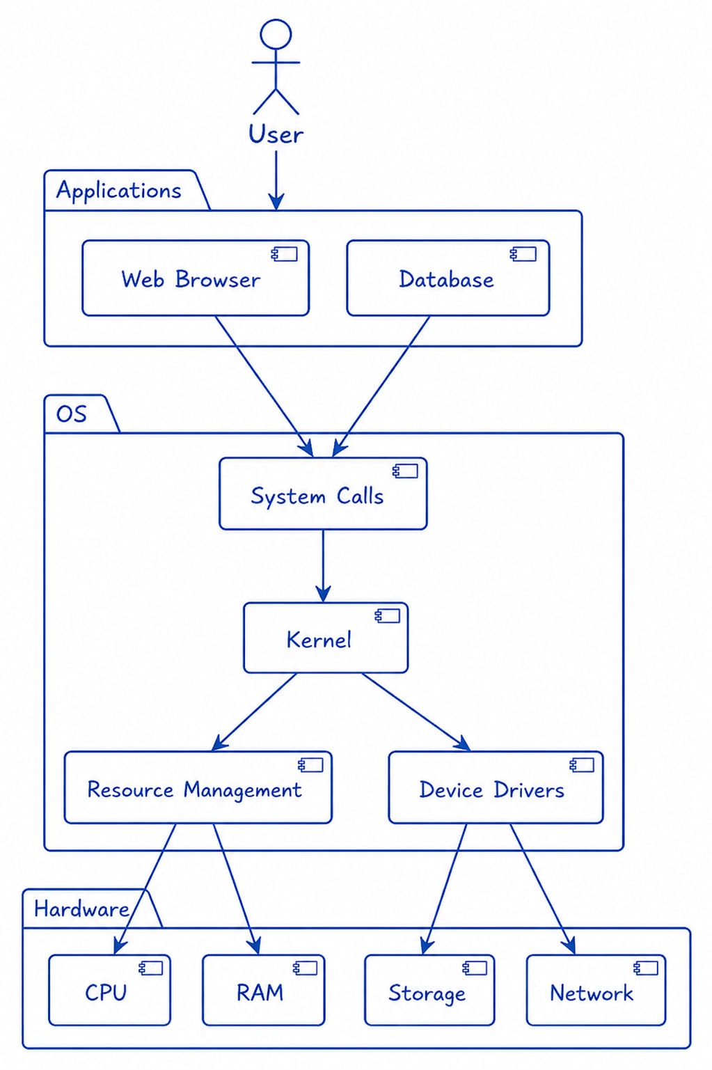 control flow in OS
