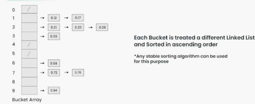 Bucket Sort